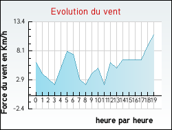 Evolution du vent de la ville Ang