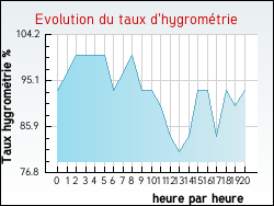 Evolution du taux d'hygromtrie de la ville Angeot