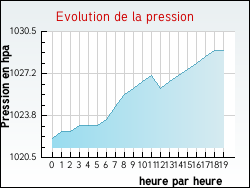 Evolution de la pression de la ville Angirey