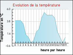 Evolution de la temprature de la ville de Angirey