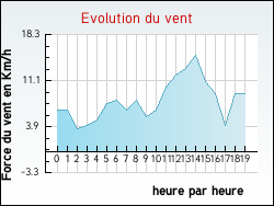 Evolution du vent de la ville Angirey