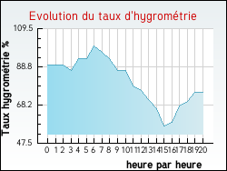 Evolution du taux d'hygromtrie de la ville Anglure-sous-Dun