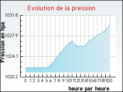 Evolution de la pression de la ville Anglure-sous-Dun