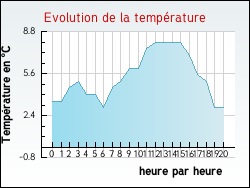 Evolution de la temprature de la ville de Anglure-sous-Dun