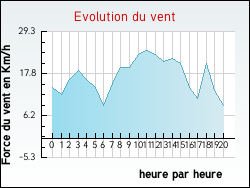 Evolution du vent de la ville Anglure-sous-Dun