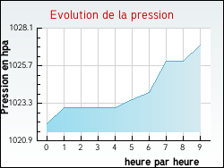 Evolution de la pression de la ville Angoisse