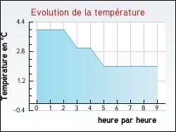 Evolution de la temprature de la ville de Angoisse