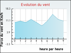 Evolution du vent de la ville Angoisse