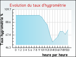 Evolution du taux d'hygromtrie de la ville Angresse