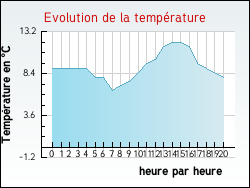 Evolution de la temprature de la ville de Angresse