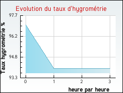 Evolution du taux d'hygromtrie de la ville Anjouin