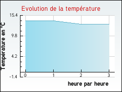 Evolution de la temprature de la ville de Anjouin