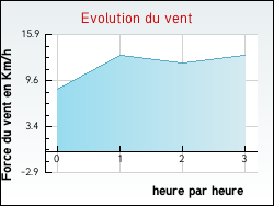 Evolution du vent de la ville Anjouin