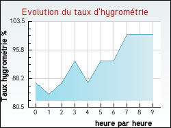 Evolution du taux d'hygromtrie de la ville Anlhiac