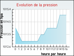 Evolution de la pression de la ville Annay-sur-Serein