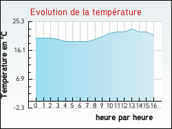 Evolution de la temprature de la ville de Annay-sur-Serein