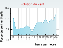 Evolution du vent de la ville Annay-sur-Serein