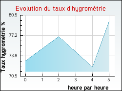 Evolution du taux d'hygromtrie de la ville Annequin