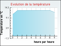 Evolution de la temprature de la ville de Annezay