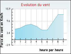 Evolution du vent de la ville Annezay