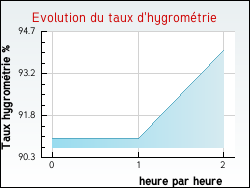 Evolution du taux d'hygromtrie de la ville Annezin