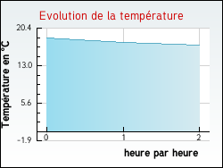 Evolution de la temprature de la ville de Annezin