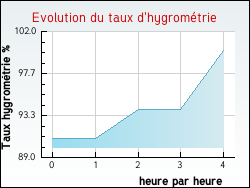 Evolution du taux d'hygromtrie de la ville Annoeullin