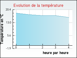 Evolution de la temprature de la ville de Annoeullin