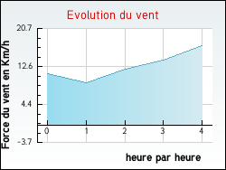 Evolution du vent de la ville Annoeullin