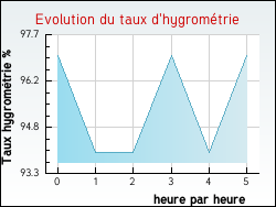Evolution du taux d'hygromtrie de la ville Annoux