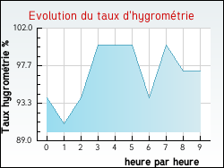 Evolution du taux d'hygromtrie de la ville Anvin