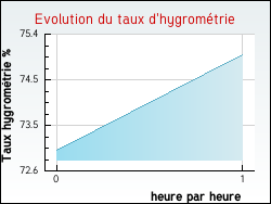 Evolution du taux d'hygromtrie de la ville Anzin-Saint-Aubin