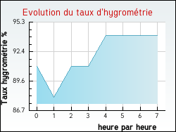 Evolution du taux d'hygromtrie de la ville Anzin-Saint-Aubin