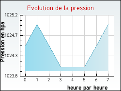 Evolution de la pression de la ville Anzin-Saint-Aubin