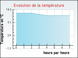 Evolution de la temprature de la ville de Anzin-Saint-Aubin