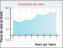 Evolution du vent de la ville Anzin-Saint-Aubin