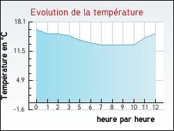 Evolution de la temprature de la ville de Arcins