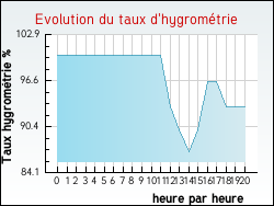 Evolution du taux d'hygromtrie de la ville Ardentes