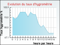 Evolution du taux d'hygromtrie de la ville Ardres