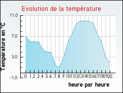 Evolution de la temprature de la ville de Argenton