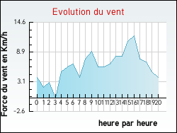 Evolution du vent de la ville Argenton