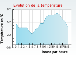 Evolution de la temprature de la ville de Arinthod