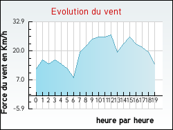 Evolution du vent de la ville Arinthod