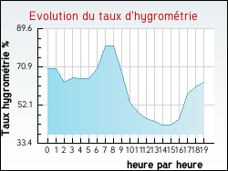 Evolution du taux d'hygromtrie de la ville Arnac-sur-Dourdou