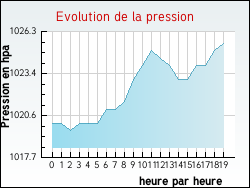 Evolution de la pression de la ville Arnac-sur-Dourdou