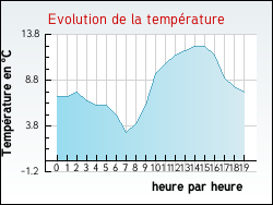 Evolution de la temprature de la ville de Arnac-sur-Dourdou