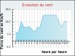 Evolution du vent de la ville Arnac-sur-Dourdou