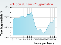 Evolution du taux d'hygromtrie de la ville Arnave