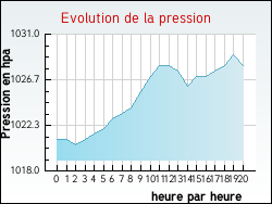 Evolution de la pression de la ville Arnave