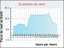 Evolution du vent de la ville Arnave